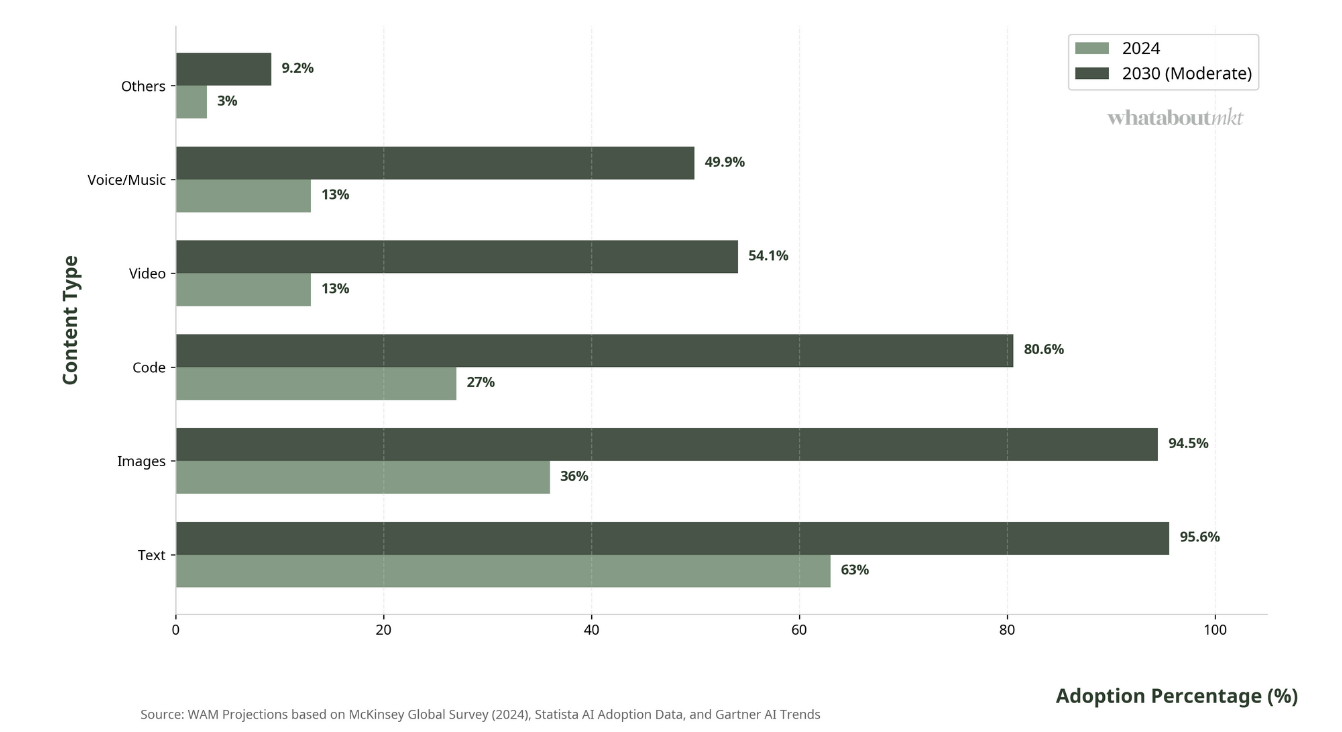 AI Content Types Adoption 2024 vs 2030 (Moderate Scenario)