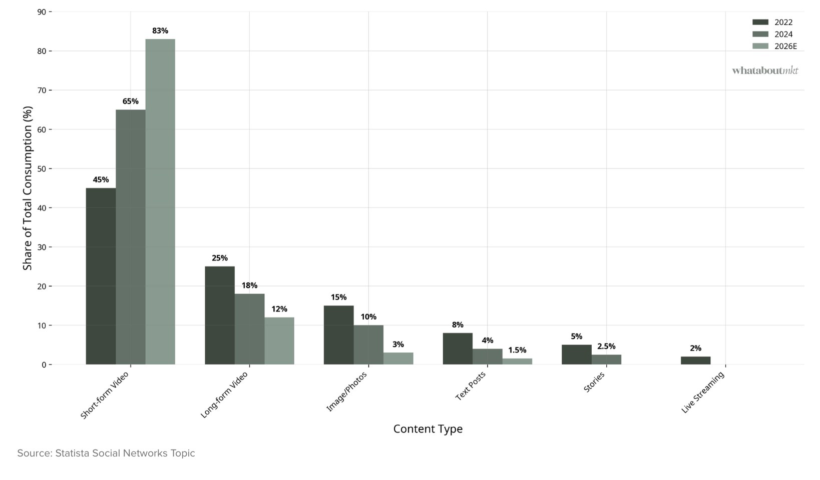 Content Format Share Evolution, 2022-2026E